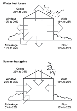 Why Is Ceiling Insulation Important?